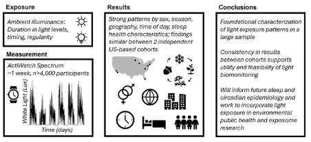 This is a graphical abstract of the paper, summarizing the exposure measures, high level results, and conslusion.