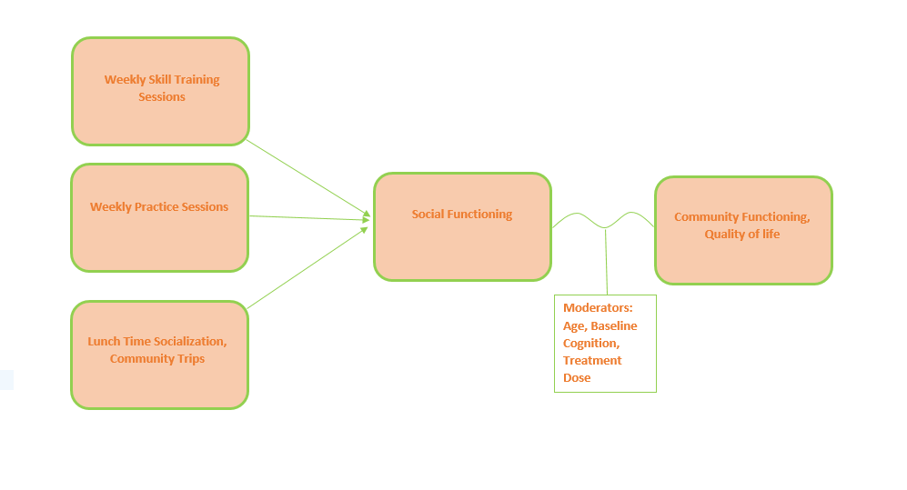 SST diagram